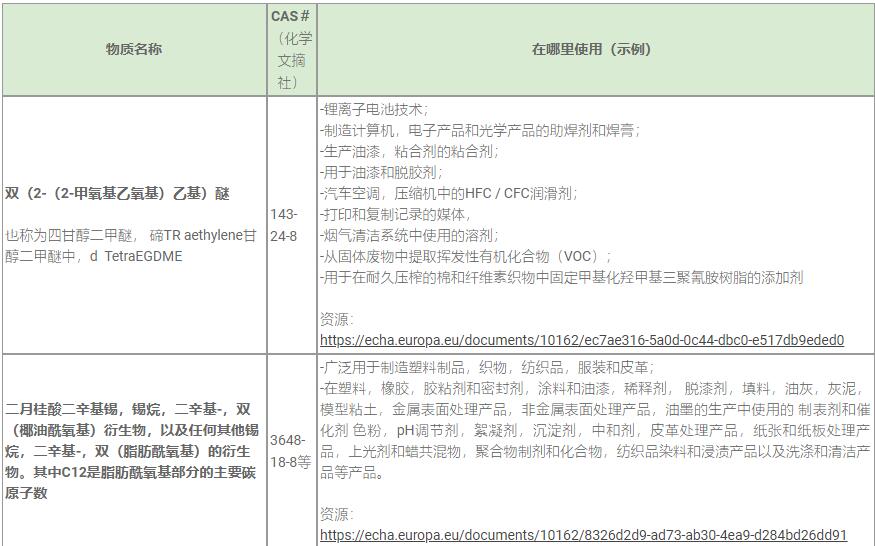 REACH认证SVHC 211清单新物质