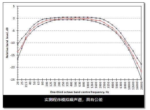 EN 50332实测程序模拟噪声谱